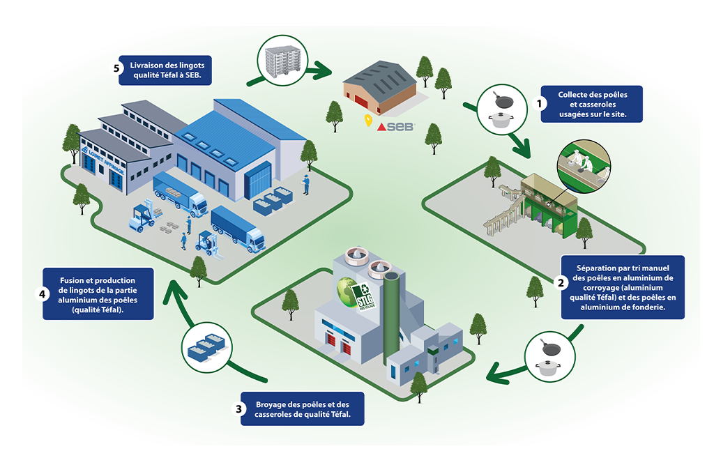Schéma - Processus de production